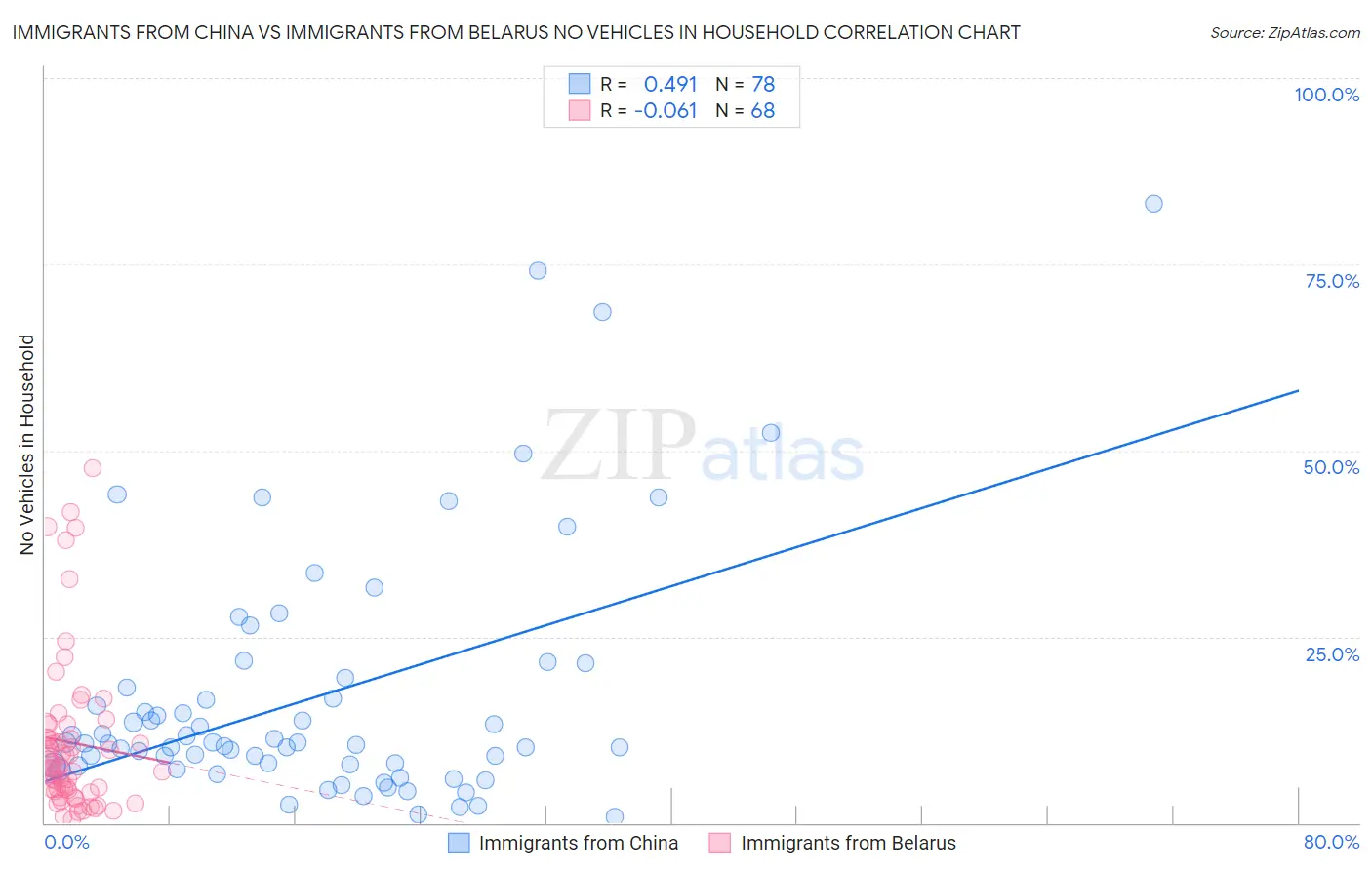 Immigrants from China vs Immigrants from Belarus No Vehicles in Household