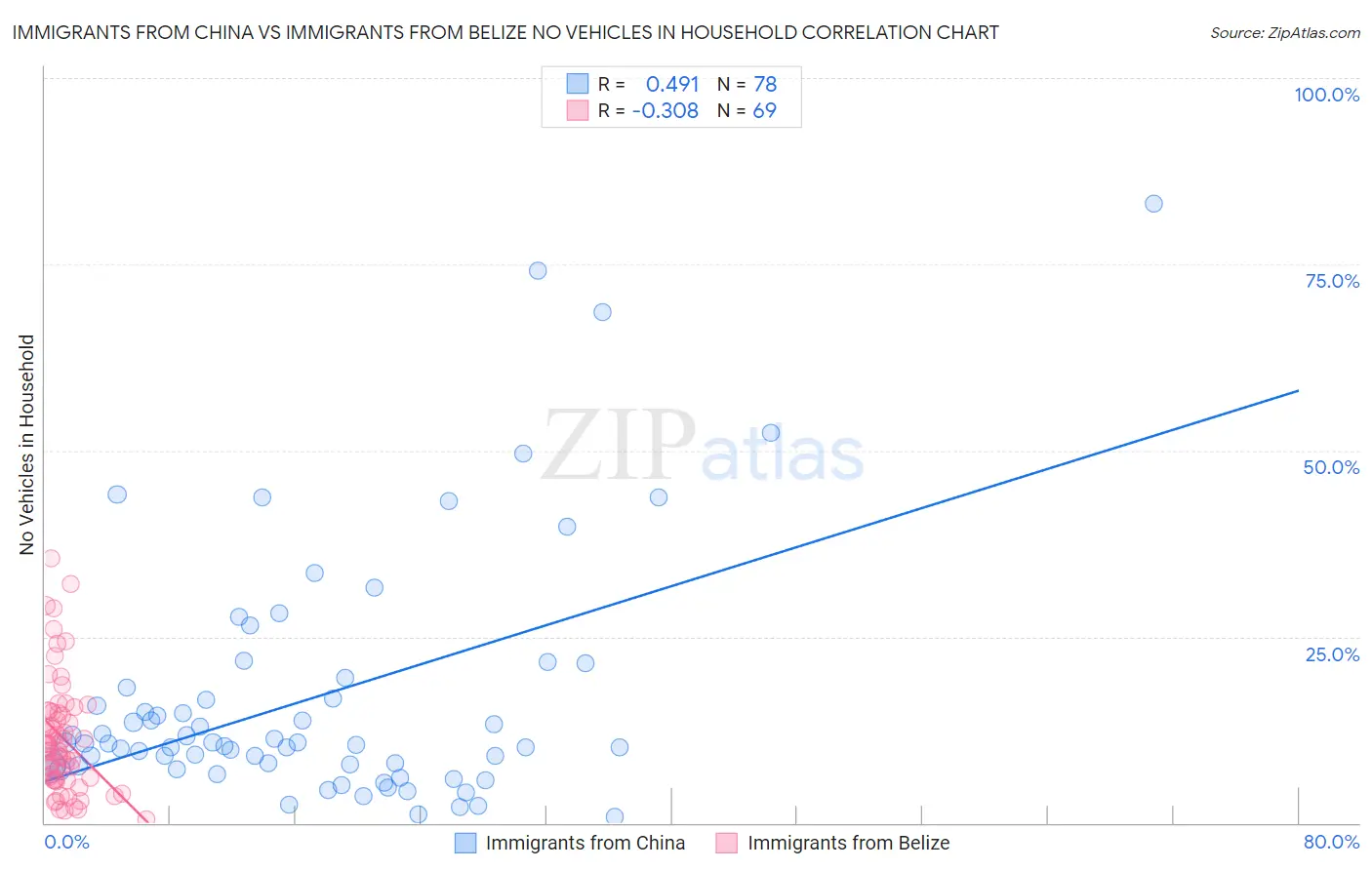 Immigrants from China vs Immigrants from Belize No Vehicles in Household