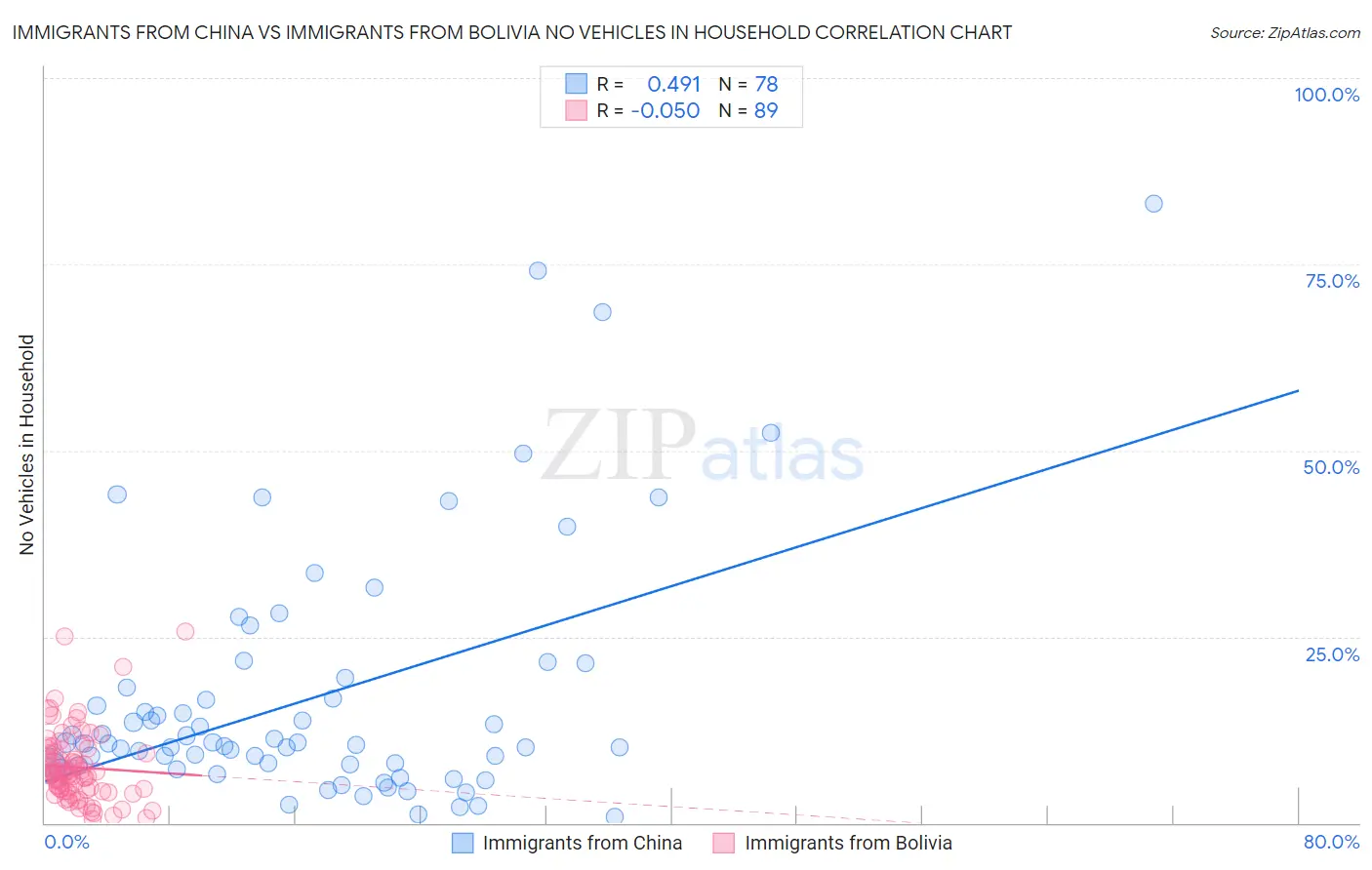 Immigrants from China vs Immigrants from Bolivia No Vehicles in Household