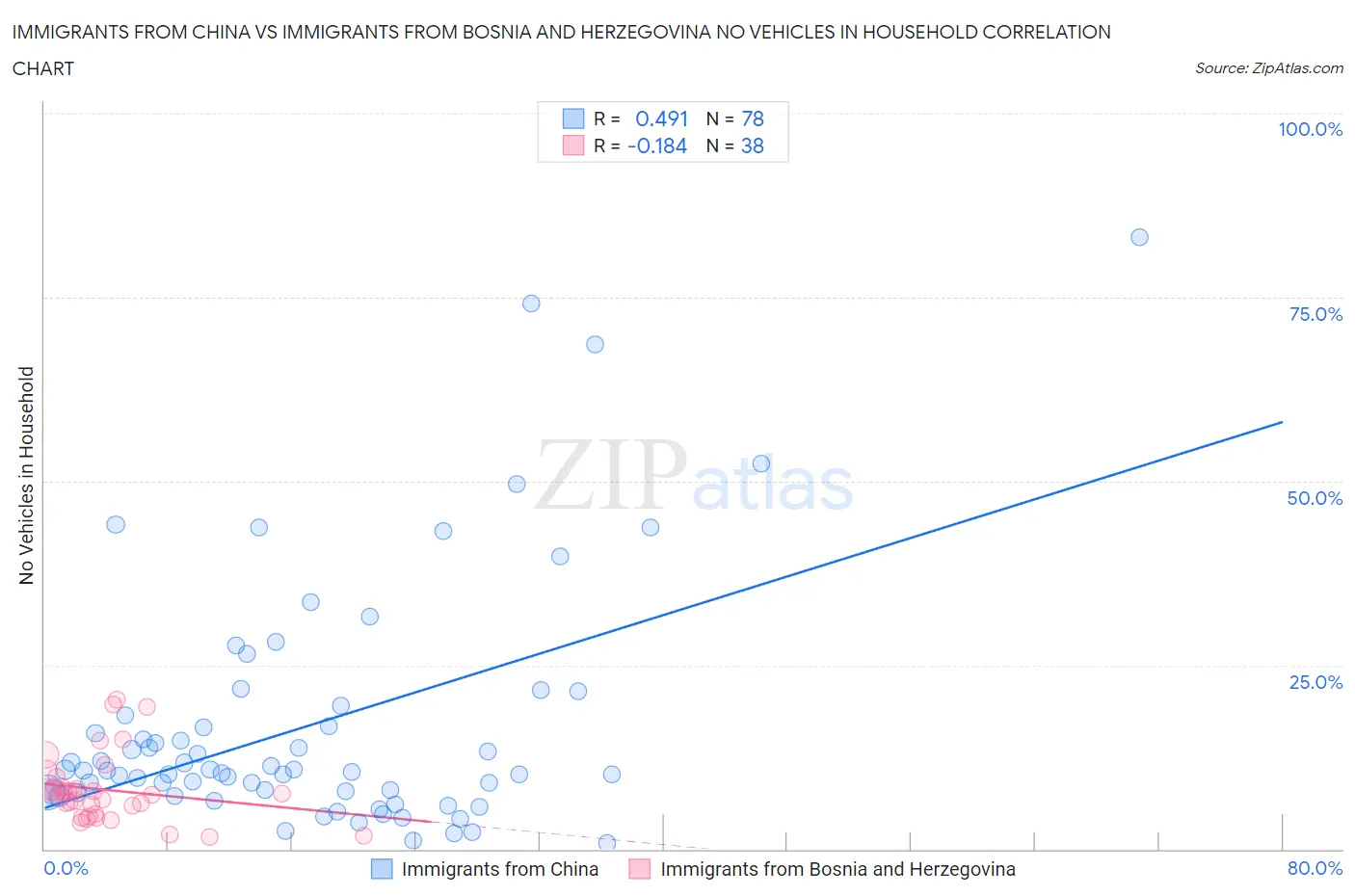 Immigrants from China vs Immigrants from Bosnia and Herzegovina No Vehicles in Household