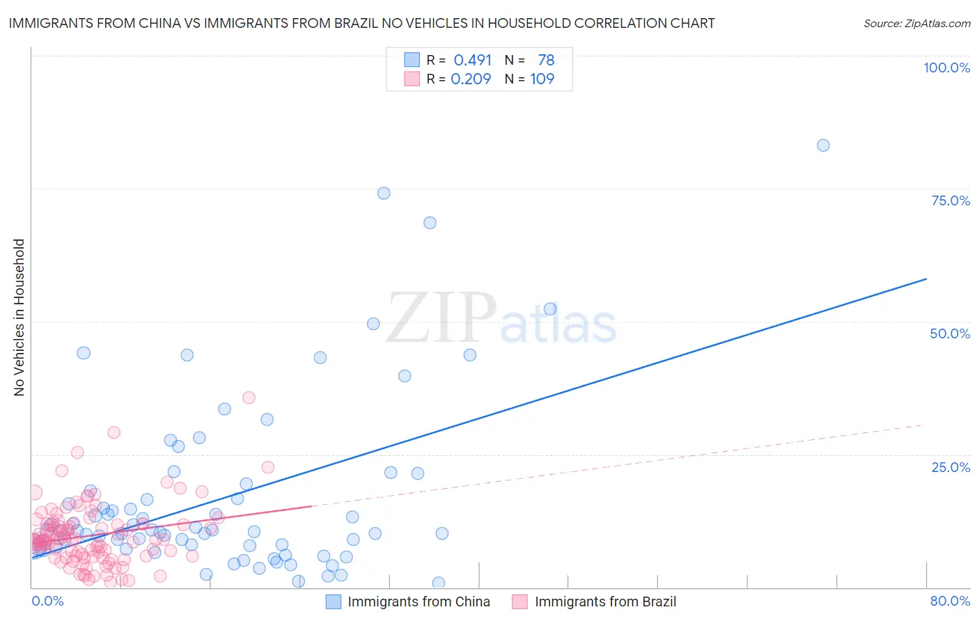 Immigrants from China vs Immigrants from Brazil No Vehicles in Household