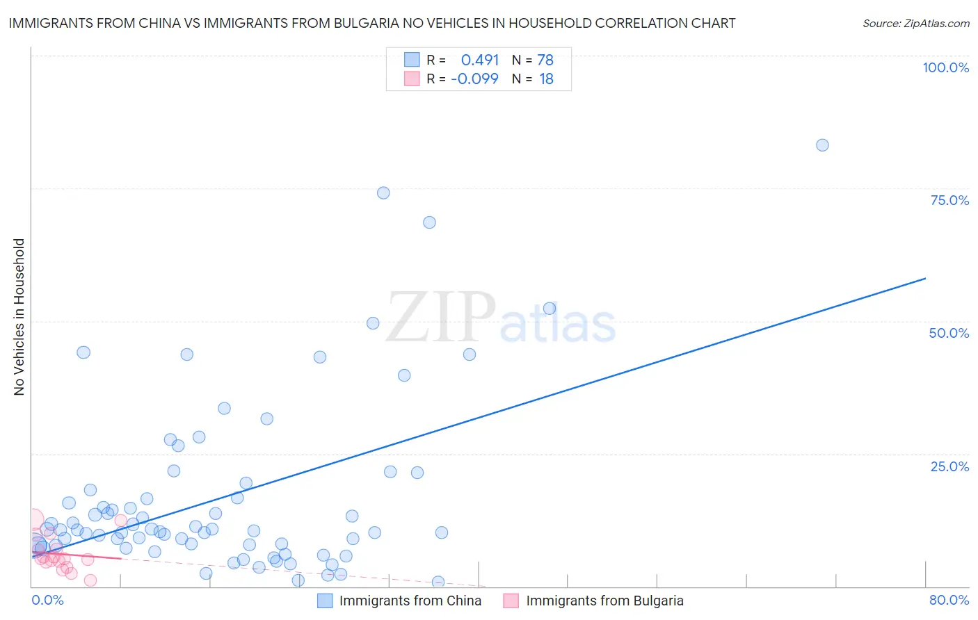 Immigrants from China vs Immigrants from Bulgaria No Vehicles in Household