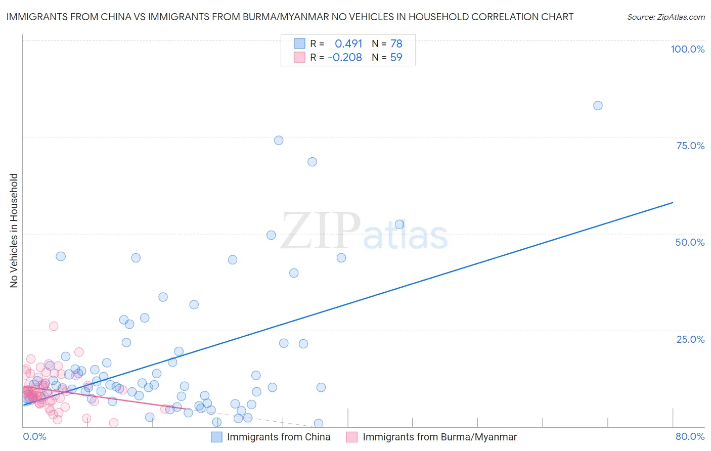 Immigrants from China vs Immigrants from Burma/Myanmar No Vehicles in Household