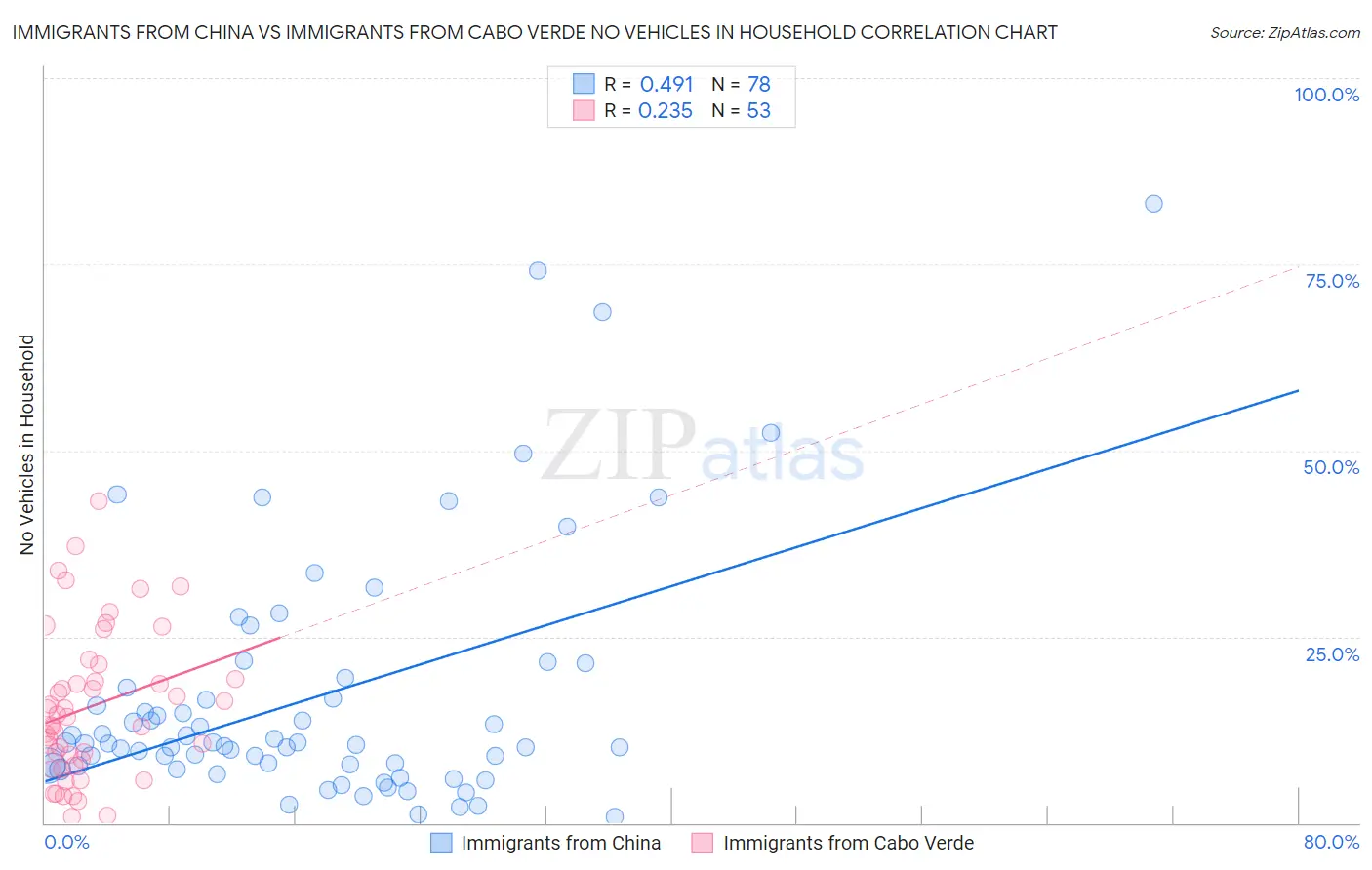 Immigrants from China vs Immigrants from Cabo Verde No Vehicles in Household