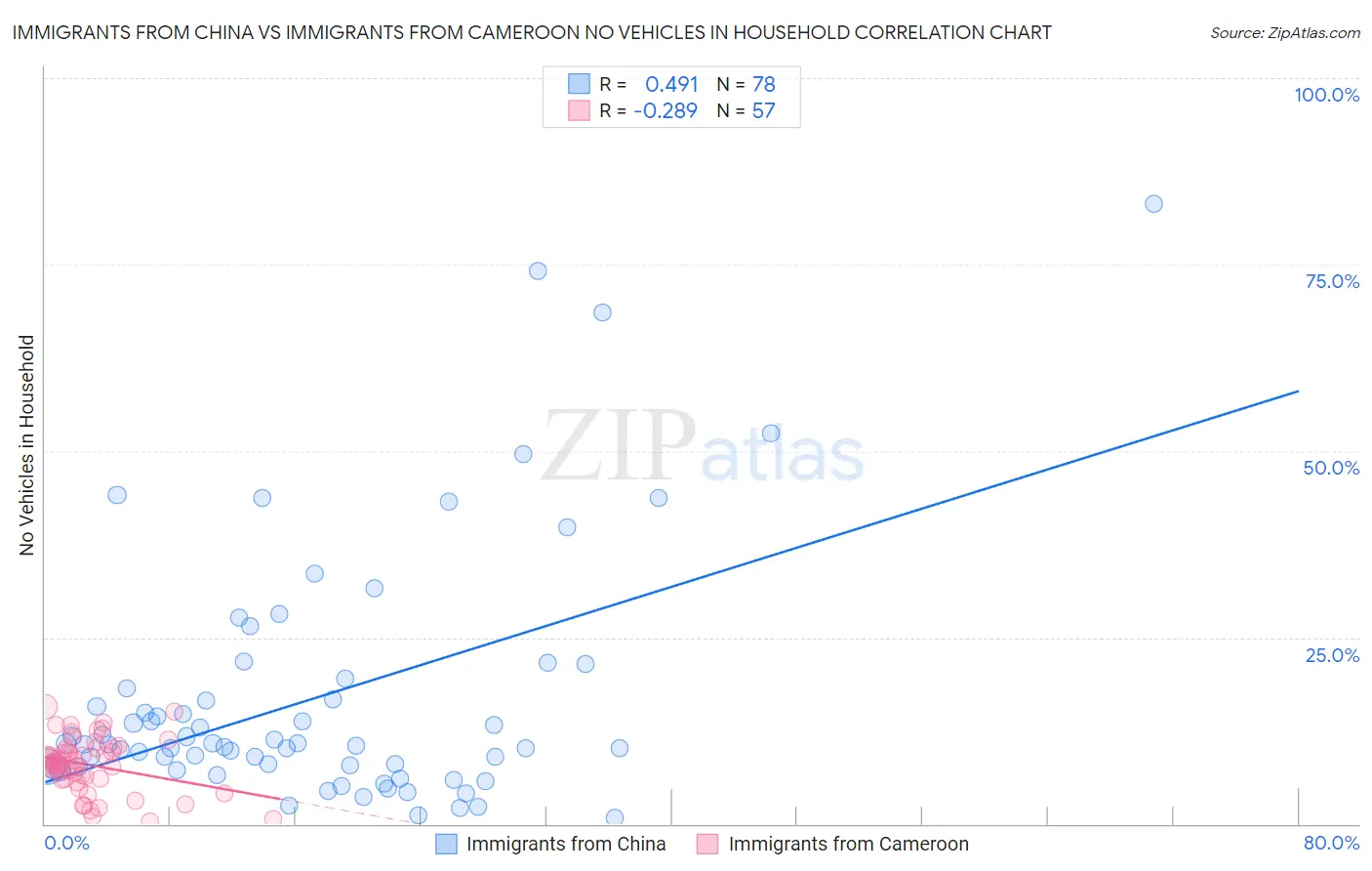 Immigrants from China vs Immigrants from Cameroon No Vehicles in Household