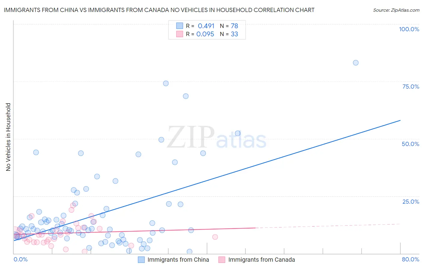 Immigrants from China vs Immigrants from Canada No Vehicles in Household