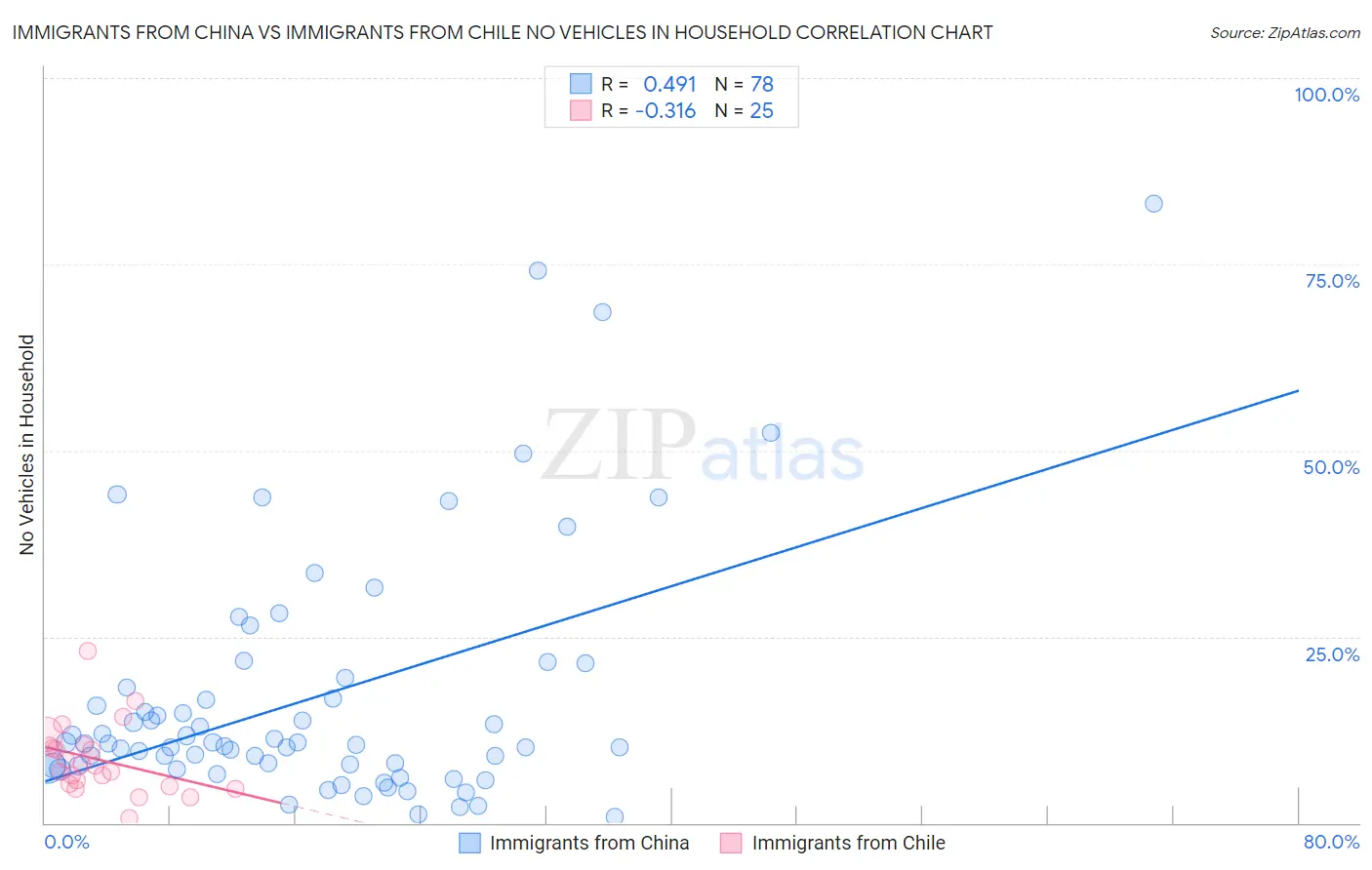 Immigrants from China vs Immigrants from Chile No Vehicles in Household