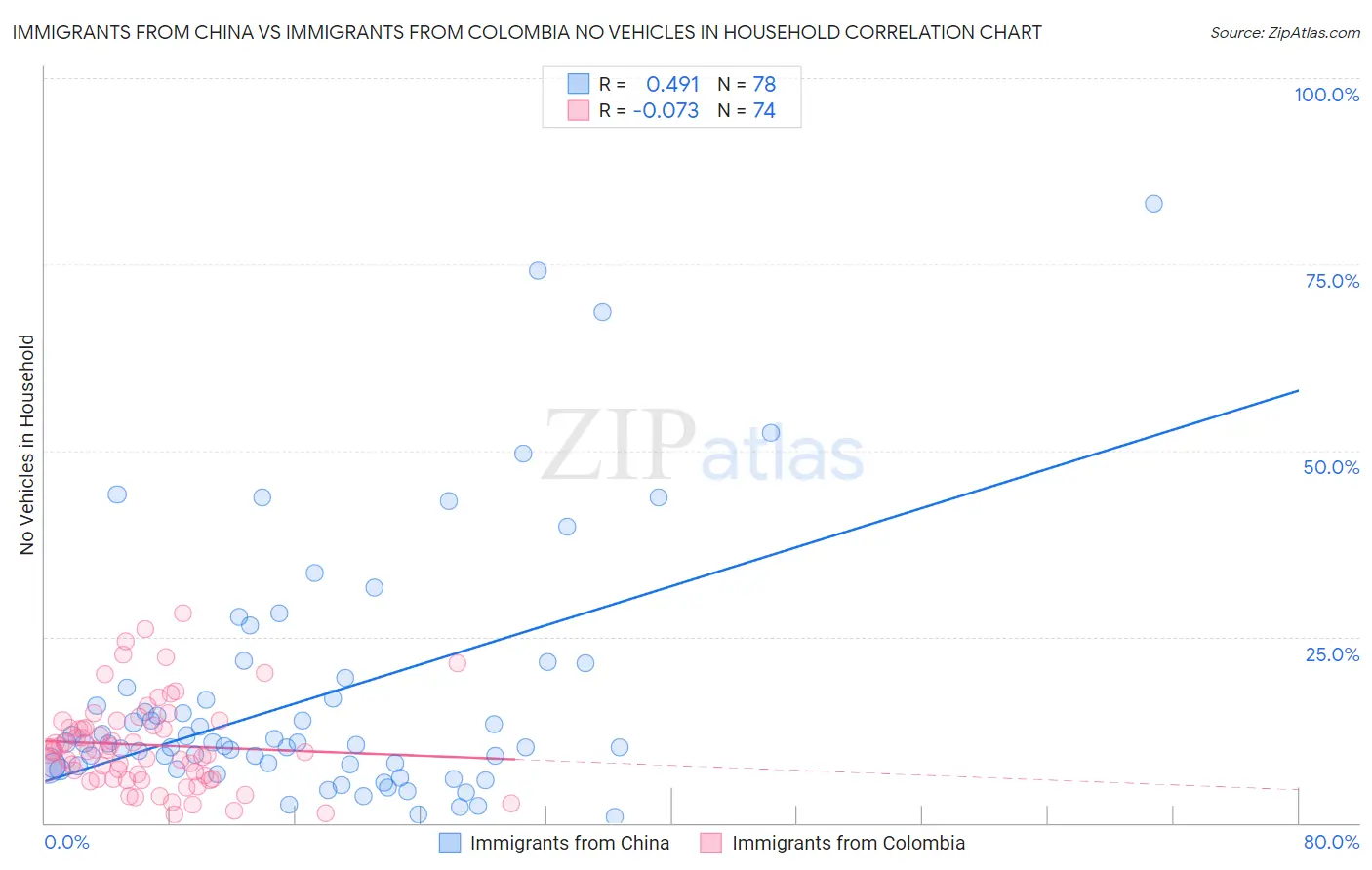 Immigrants from China vs Immigrants from Colombia No Vehicles in Household