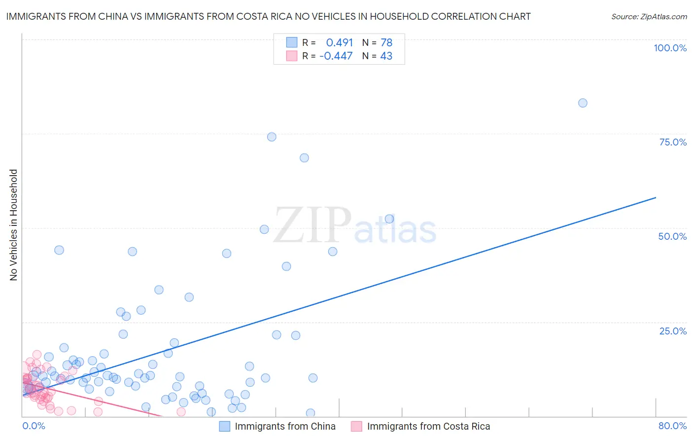 Immigrants from China vs Immigrants from Costa Rica No Vehicles in Household