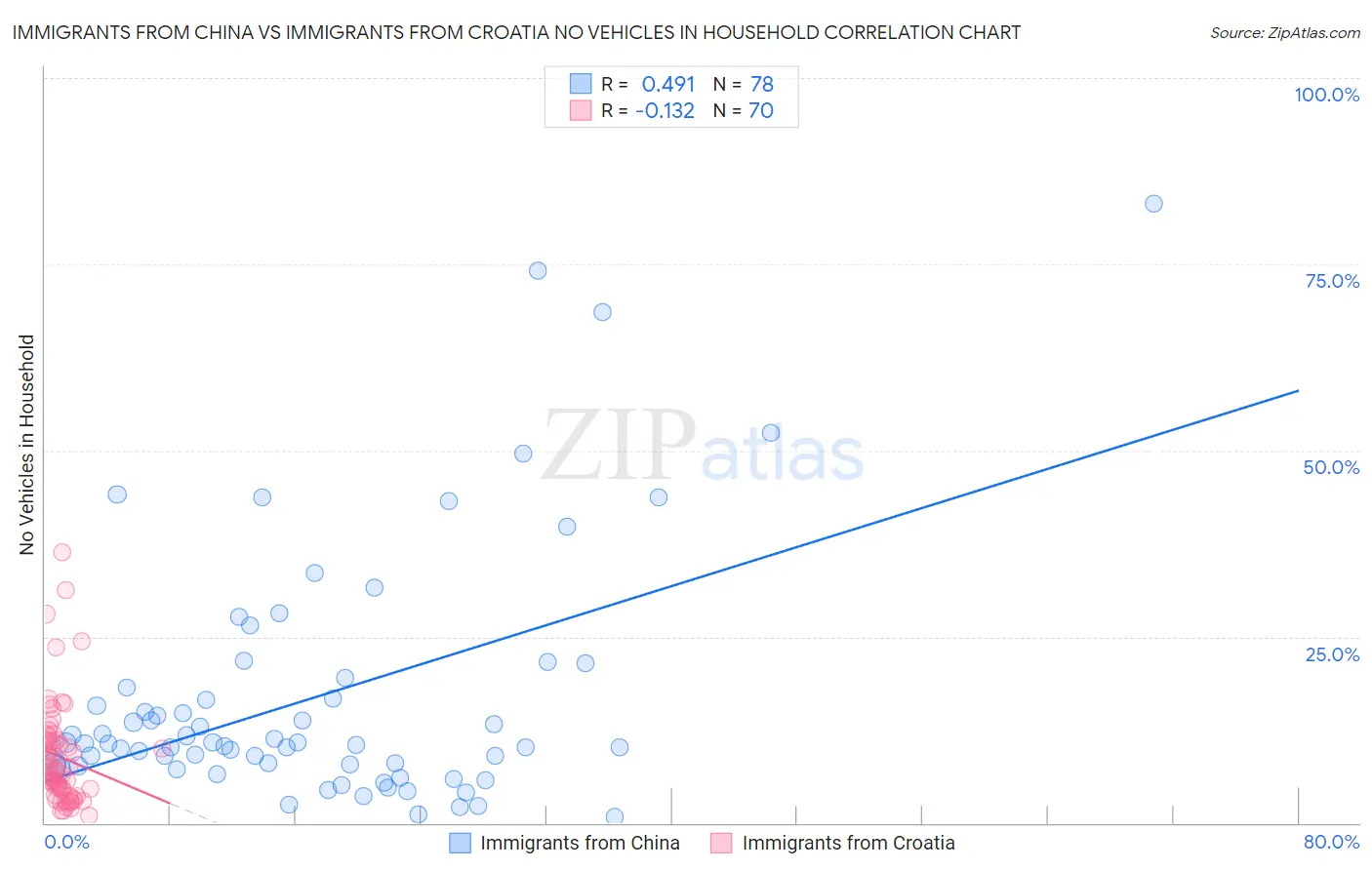 Immigrants from China vs Immigrants from Croatia No Vehicles in Household