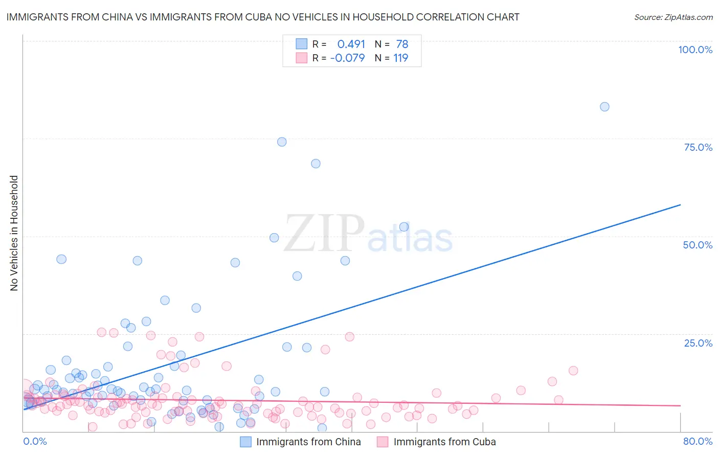 Immigrants from China vs Immigrants from Cuba No Vehicles in Household