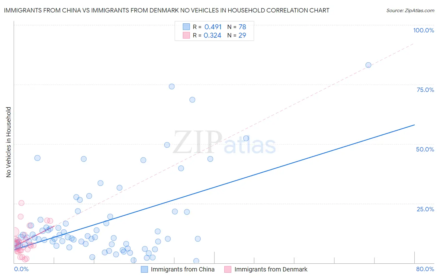 Immigrants from China vs Immigrants from Denmark No Vehicles in Household