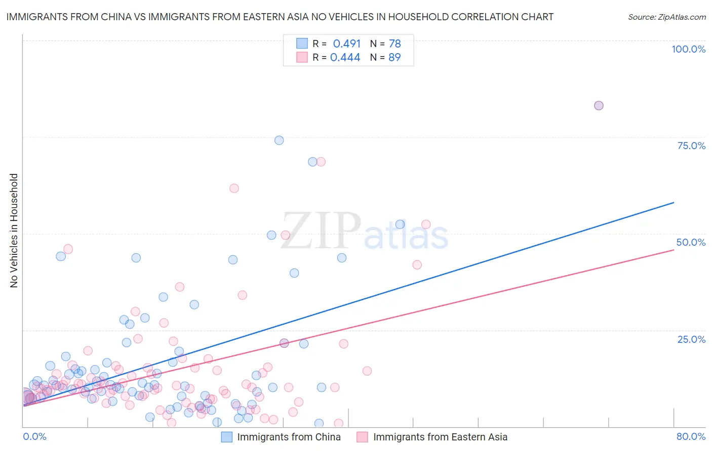 Immigrants from China vs Immigrants from Eastern Asia No Vehicles in Household