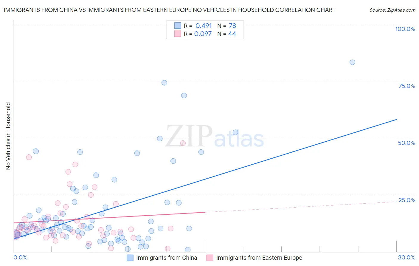 Immigrants from China vs Immigrants from Eastern Europe No Vehicles in Household
