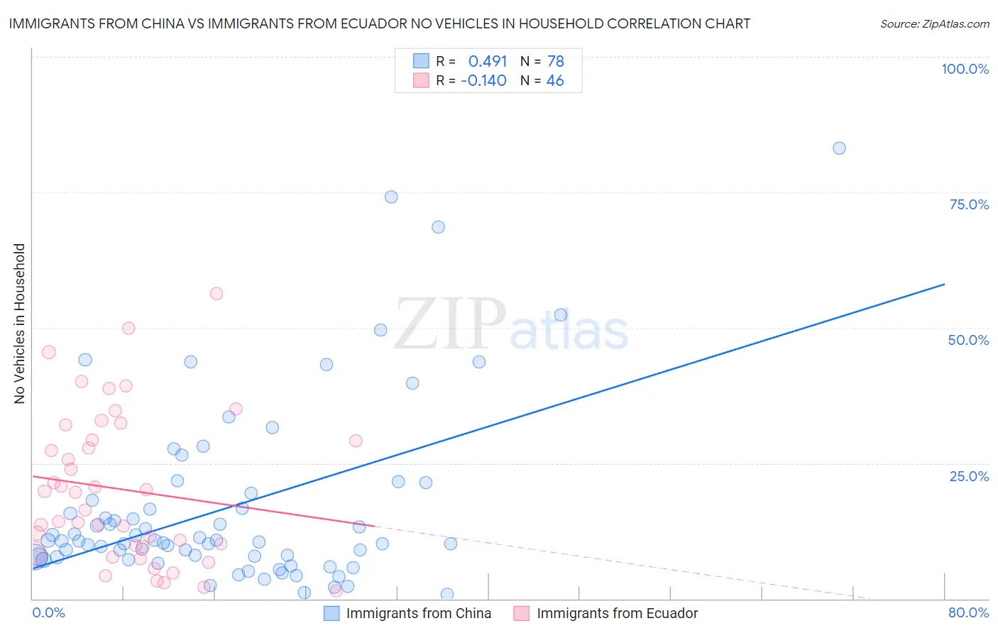 Immigrants from China vs Immigrants from Ecuador No Vehicles in Household