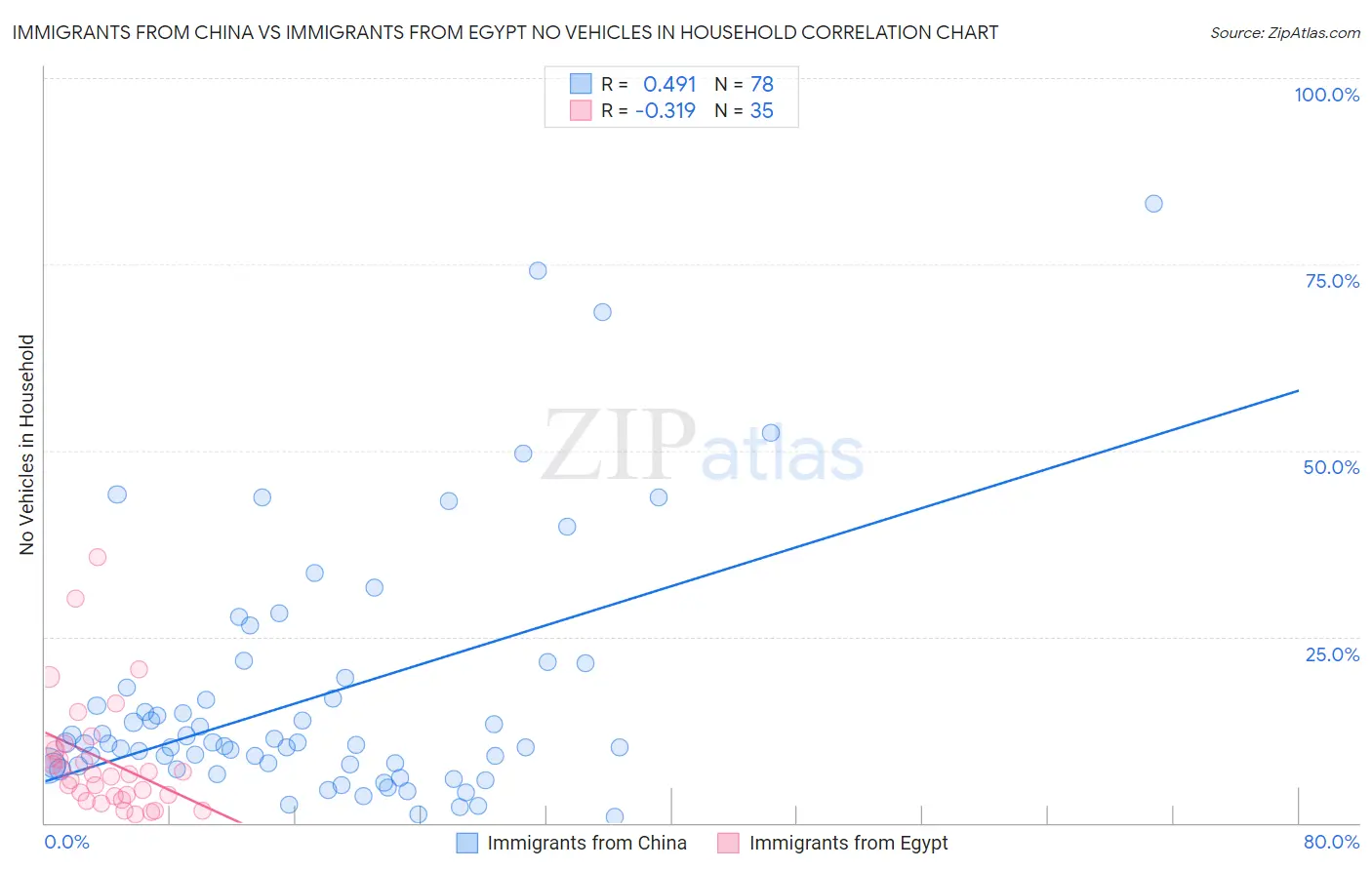 Immigrants from China vs Immigrants from Egypt No Vehicles in Household