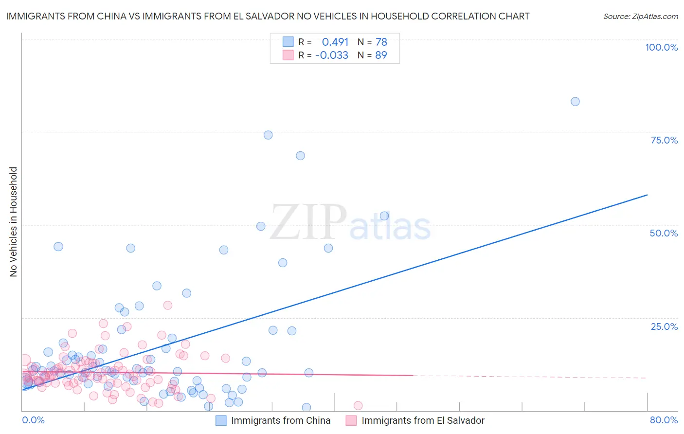 Immigrants from China vs Immigrants from El Salvador No Vehicles in Household