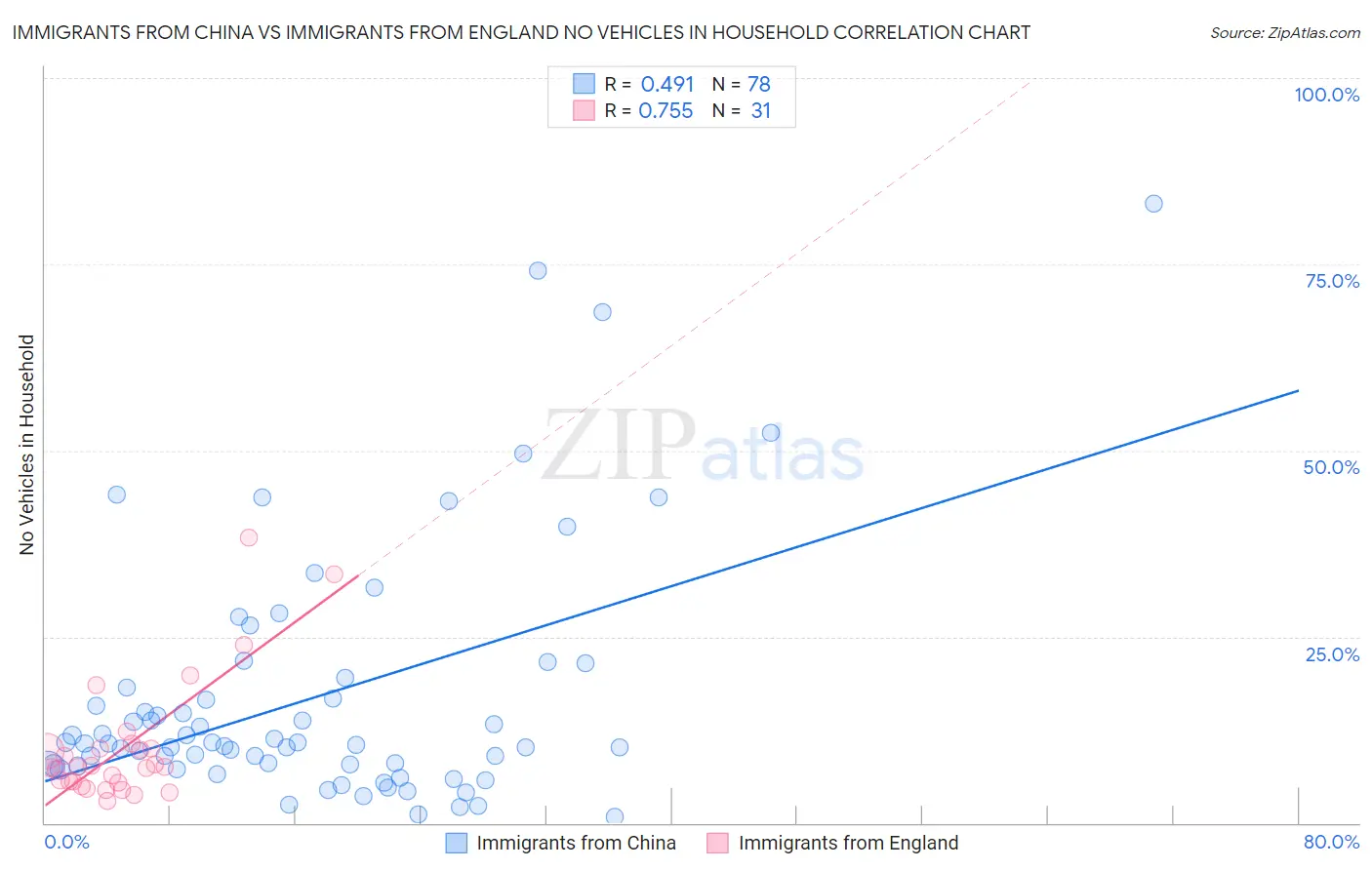 Immigrants from China vs Immigrants from England No Vehicles in Household