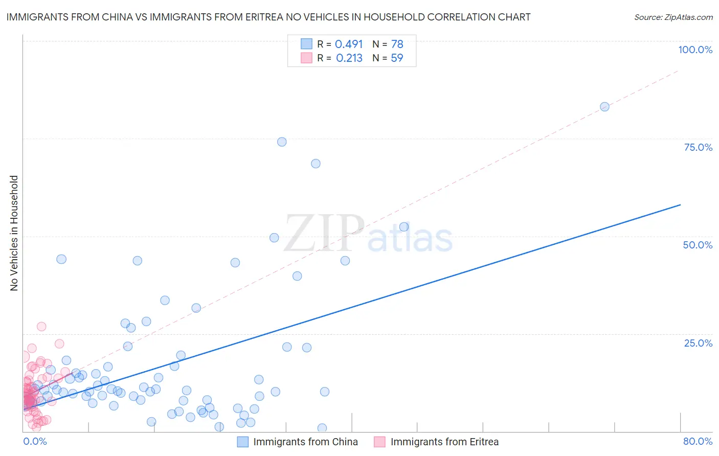 Immigrants from China vs Immigrants from Eritrea No Vehicles in Household