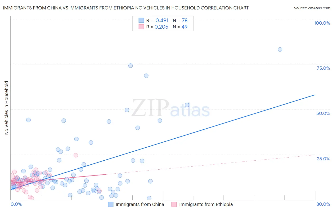 Immigrants from China vs Immigrants from Ethiopia No Vehicles in Household