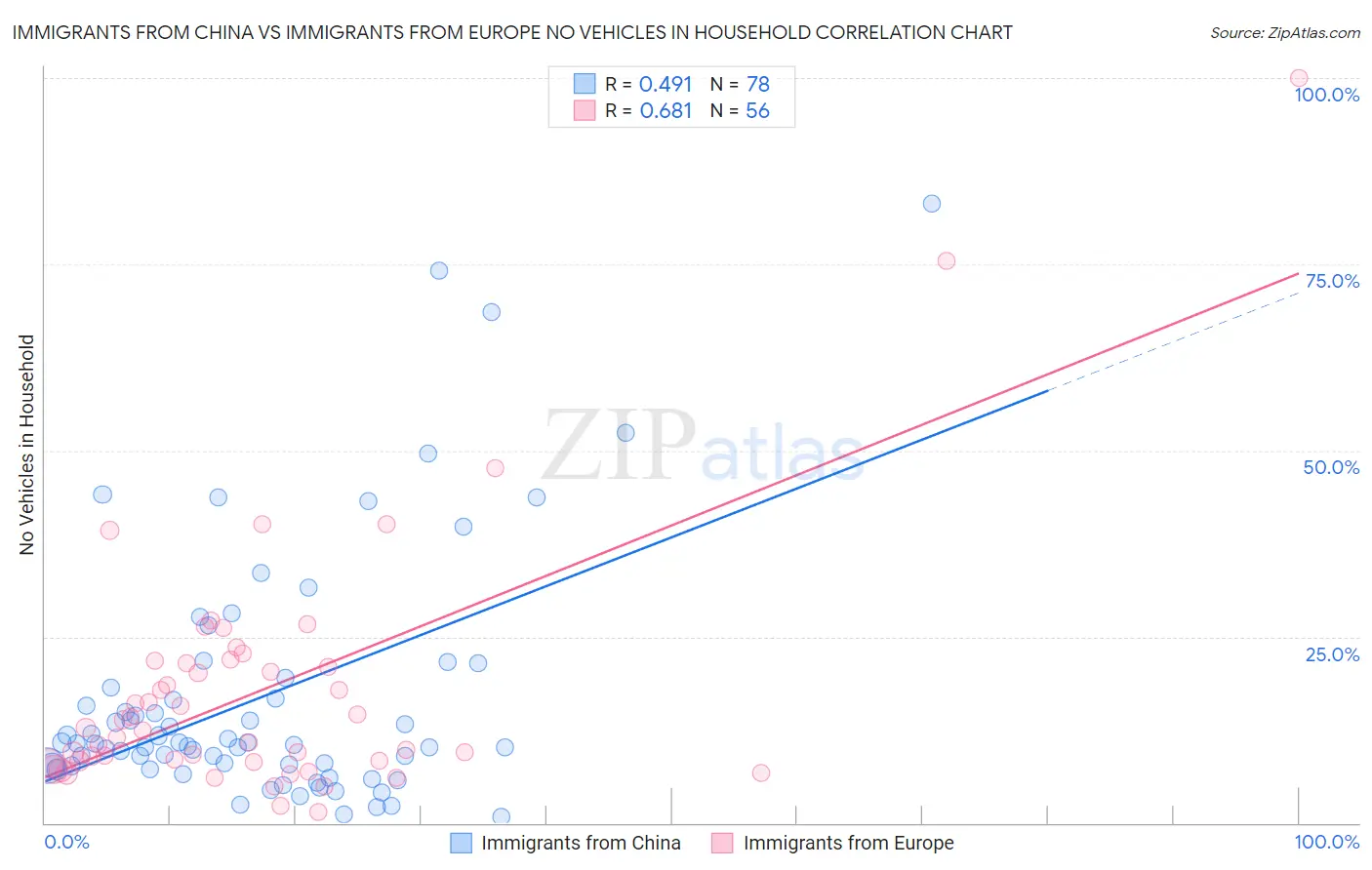 Immigrants from China vs Immigrants from Europe No Vehicles in Household
