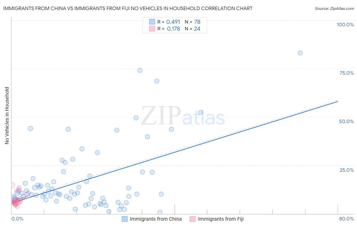 Immigrants from China vs Immigrants from Fiji No Vehicles in Household