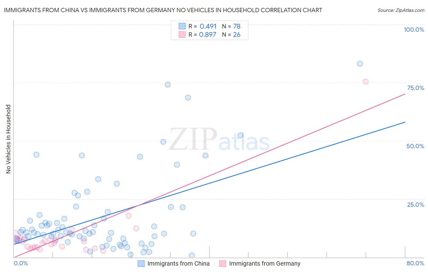Immigrants from China vs Immigrants from Germany No Vehicles in Household