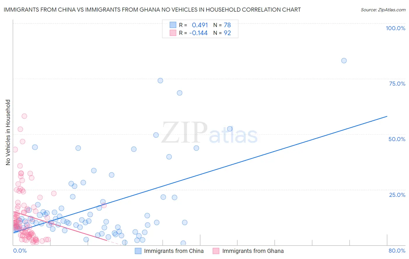 Immigrants from China vs Immigrants from Ghana No Vehicles in Household