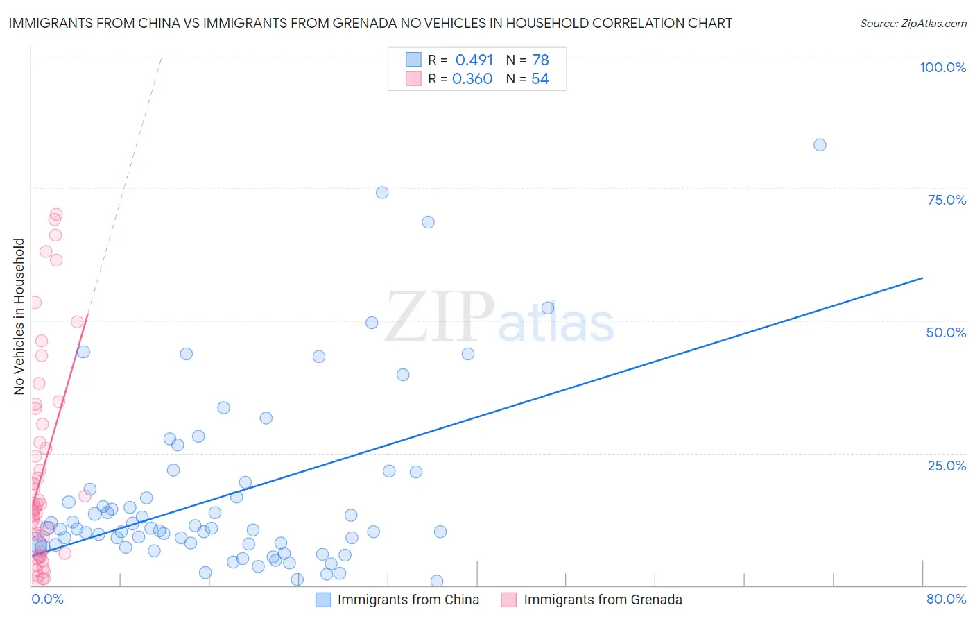 Immigrants from China vs Immigrants from Grenada No Vehicles in Household