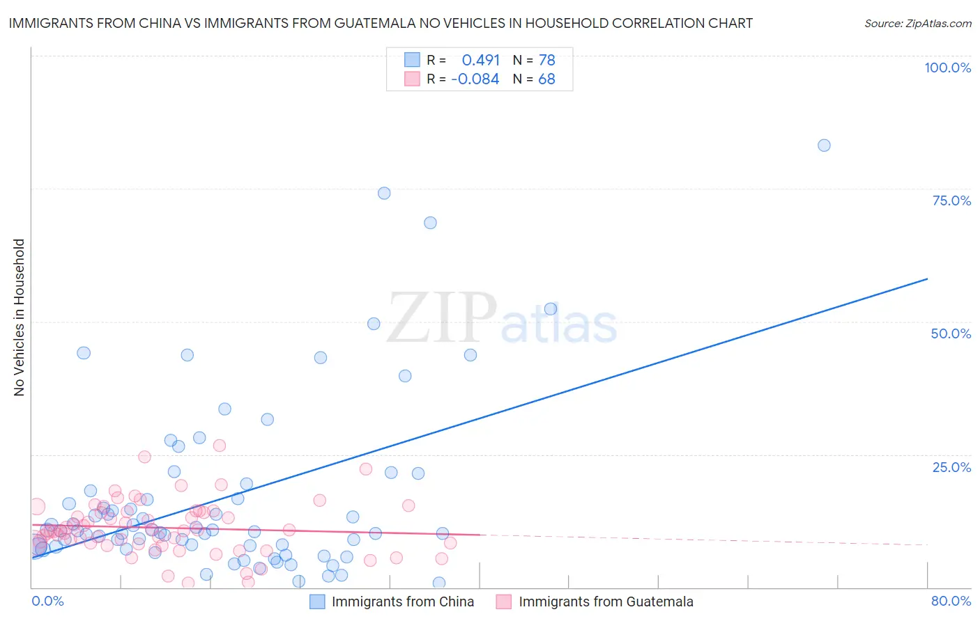 Immigrants from China vs Immigrants from Guatemala No Vehicles in Household