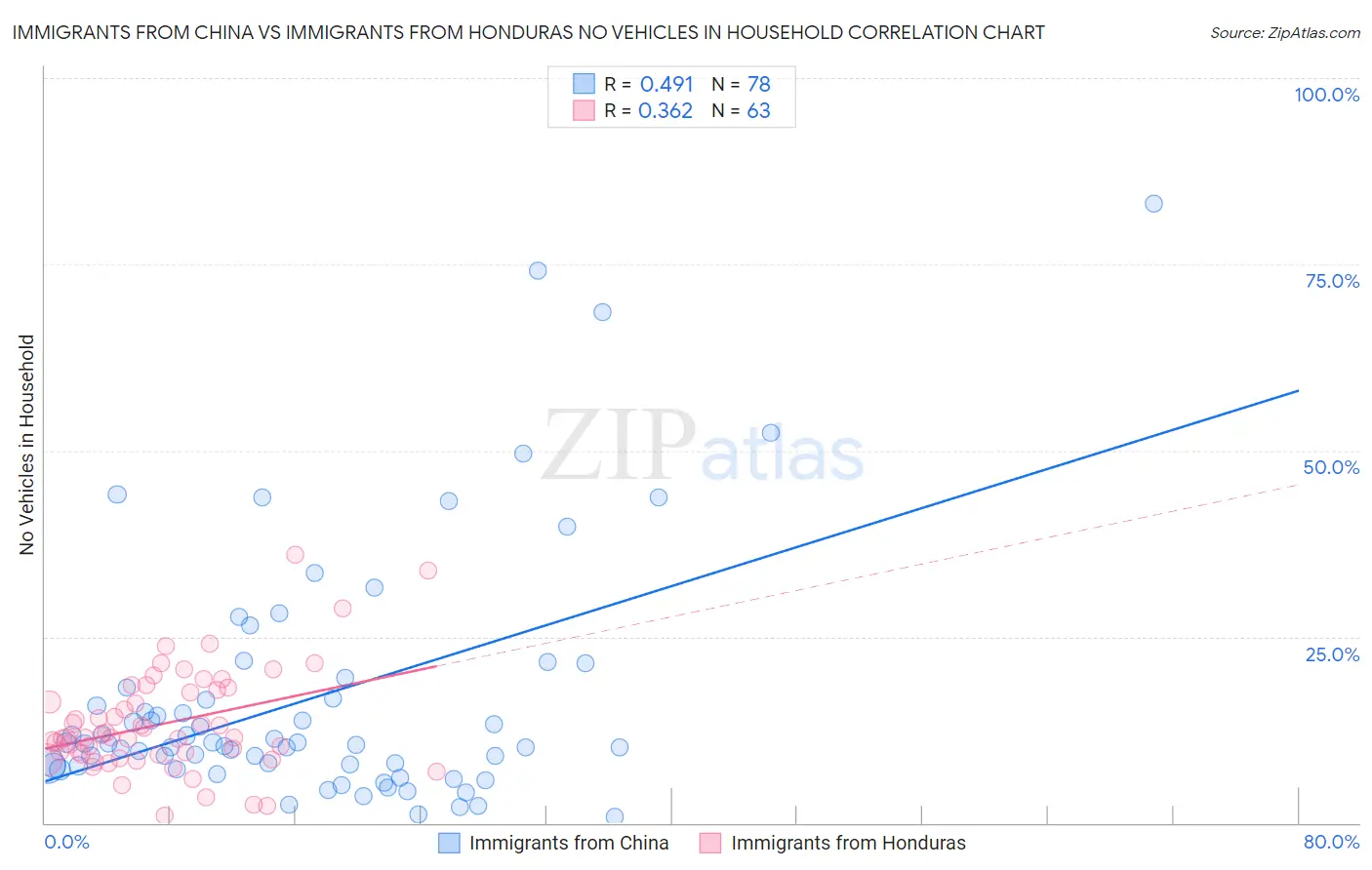 Immigrants from China vs Immigrants from Honduras No Vehicles in Household