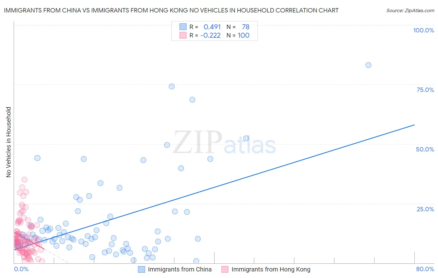 Immigrants from China vs Immigrants from Hong Kong No Vehicles in Household