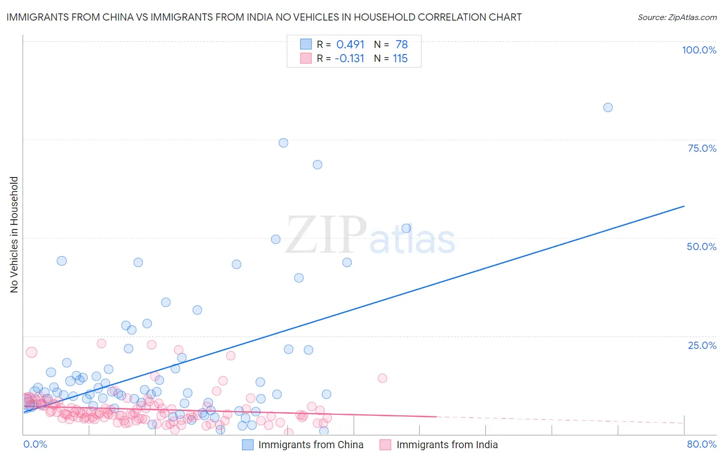 Immigrants from China vs Immigrants from India No Vehicles in Household