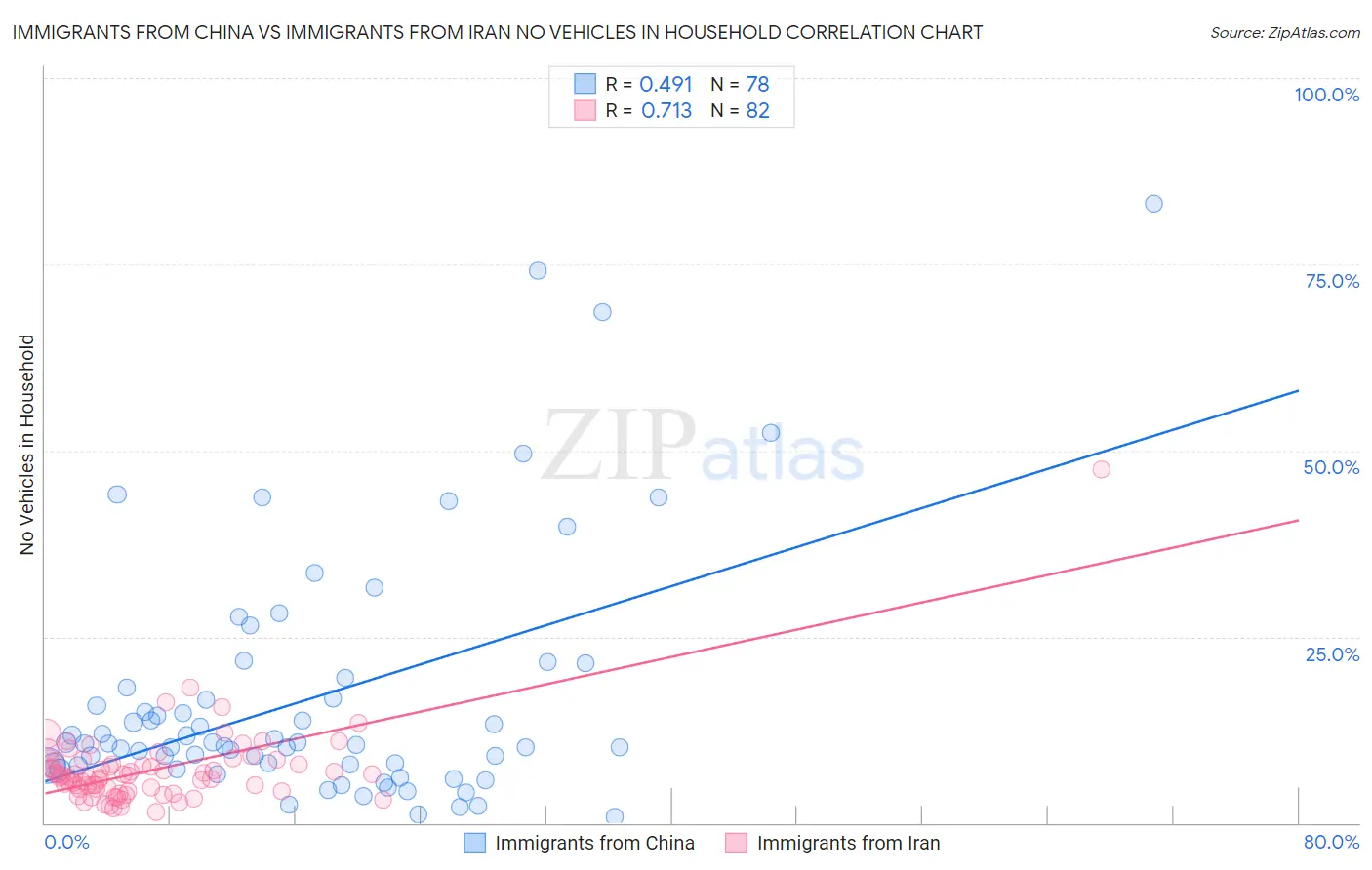 Immigrants from China vs Immigrants from Iran No Vehicles in Household