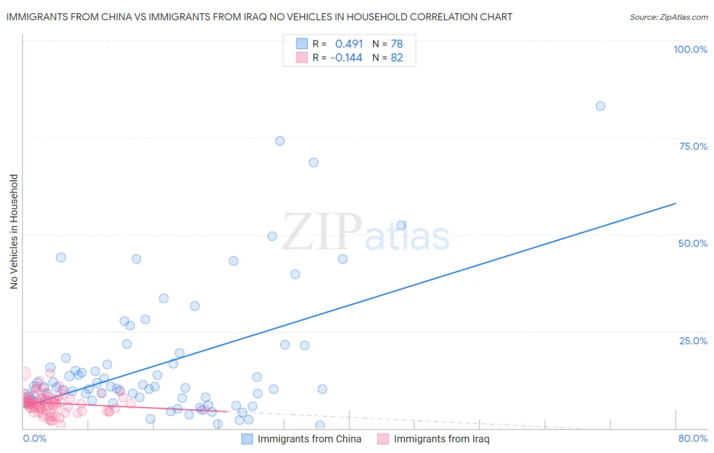 Immigrants from China vs Immigrants from Iraq No Vehicles in Household