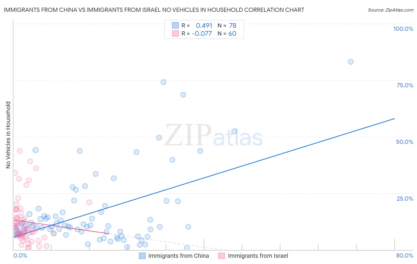 Immigrants from China vs Immigrants from Israel No Vehicles in Household