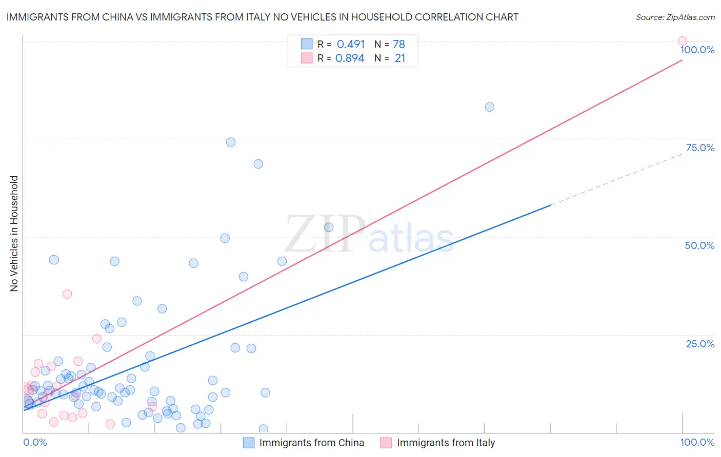 Immigrants from China vs Immigrants from Italy No Vehicles in Household