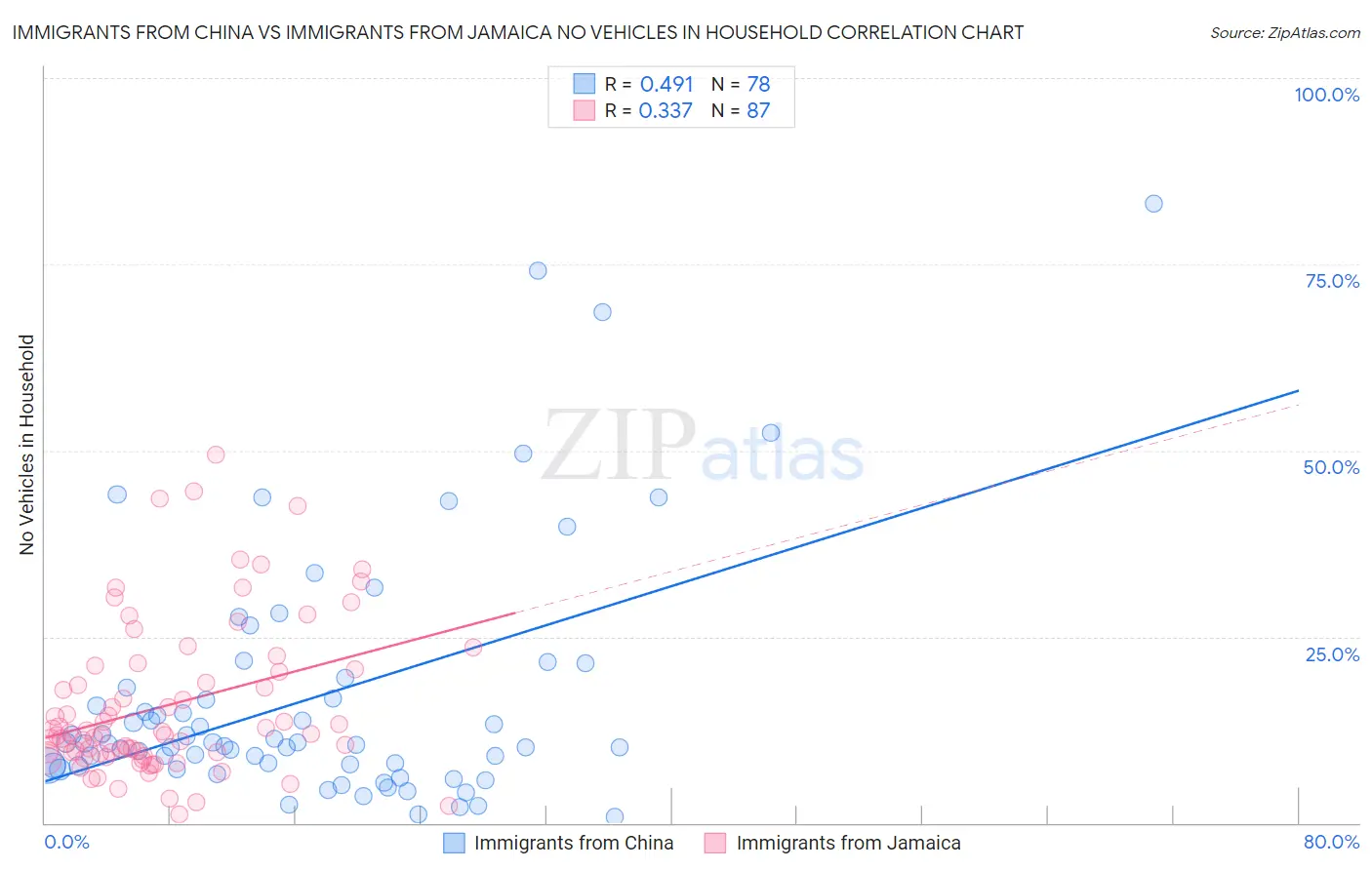 Immigrants from China vs Immigrants from Jamaica No Vehicles in Household