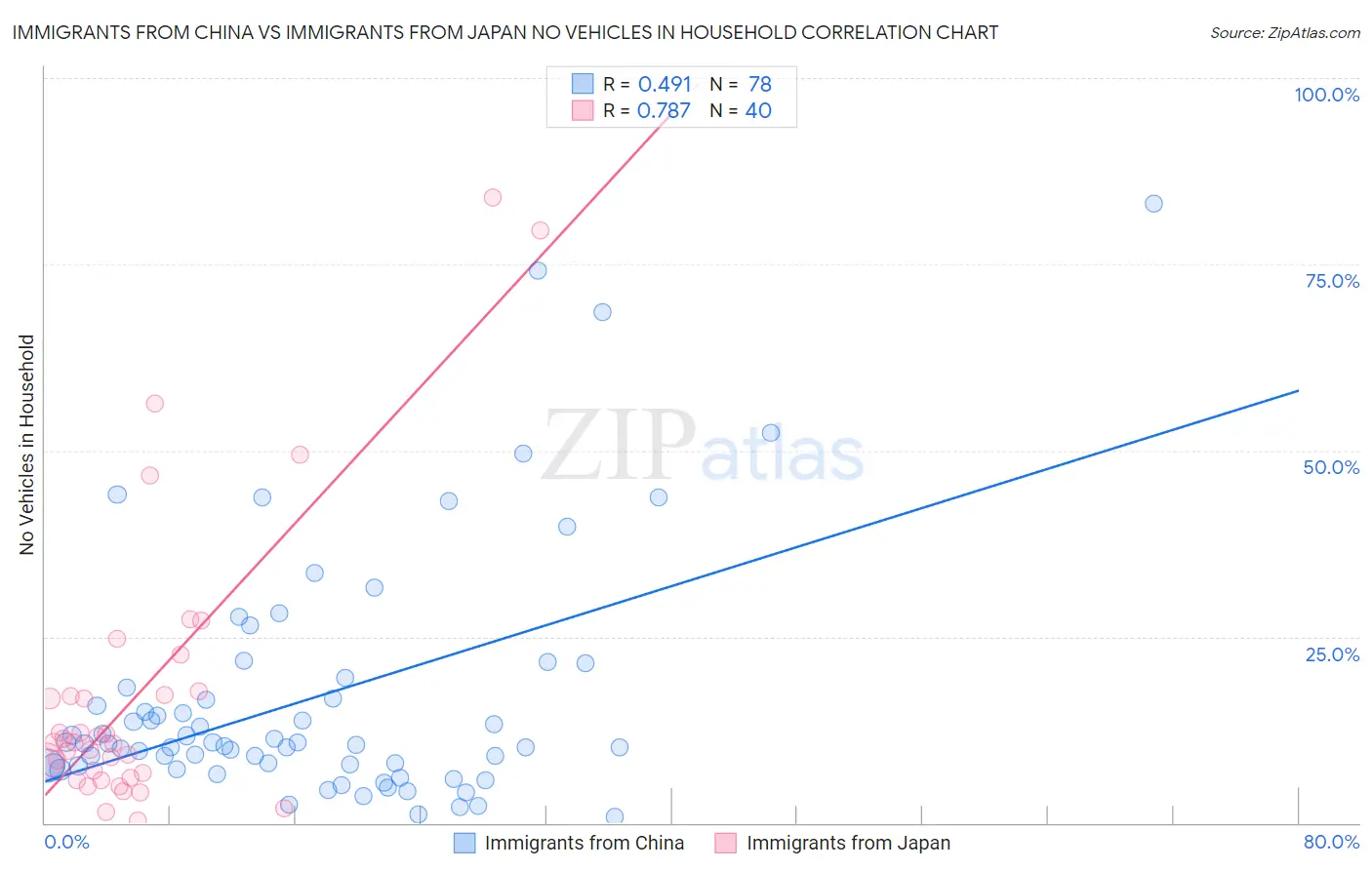 Immigrants from China vs Immigrants from Japan No Vehicles in Household
