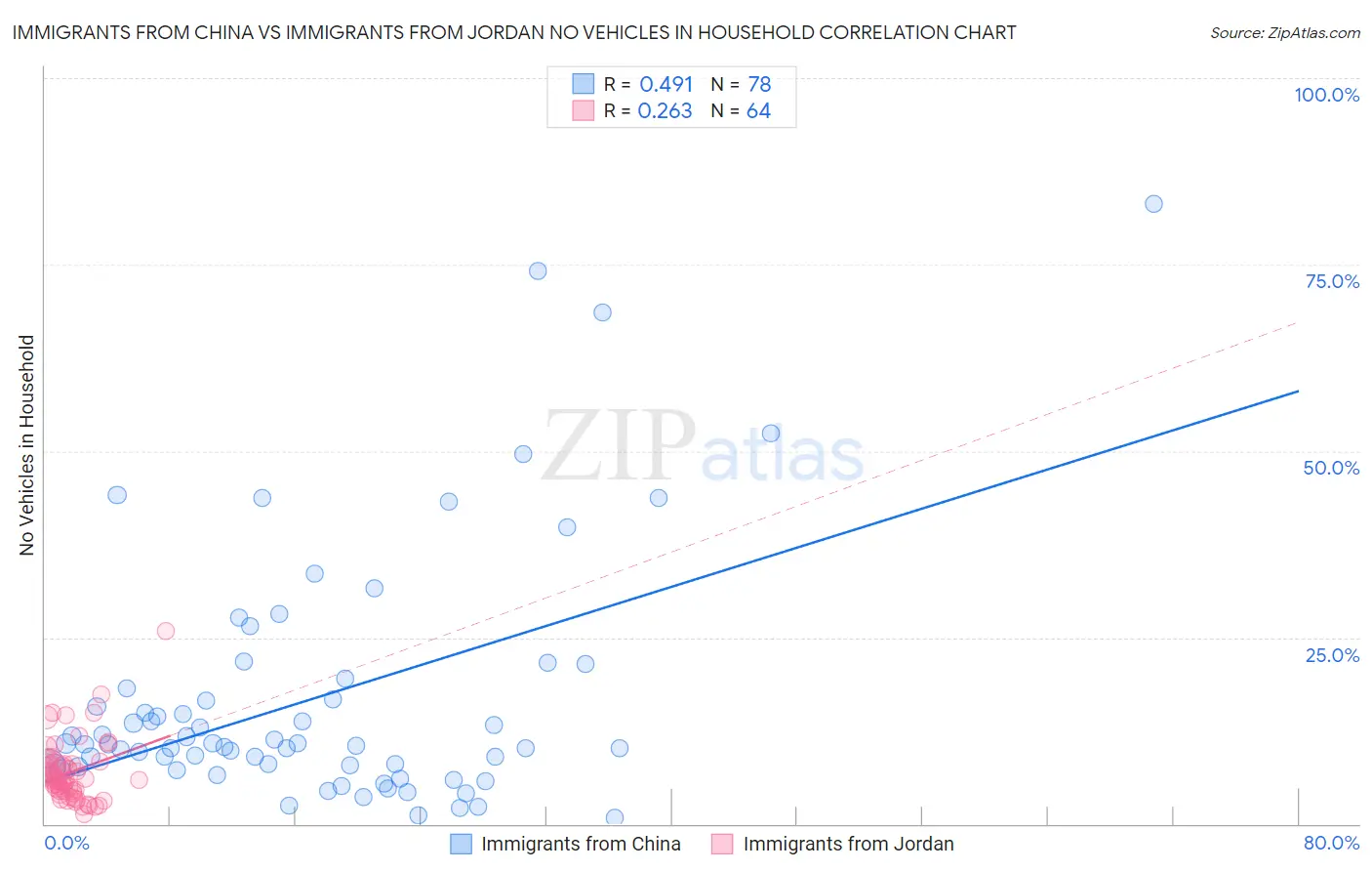Immigrants from China vs Immigrants from Jordan No Vehicles in Household