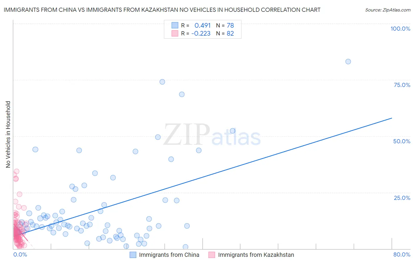 Immigrants from China vs Immigrants from Kazakhstan No Vehicles in Household