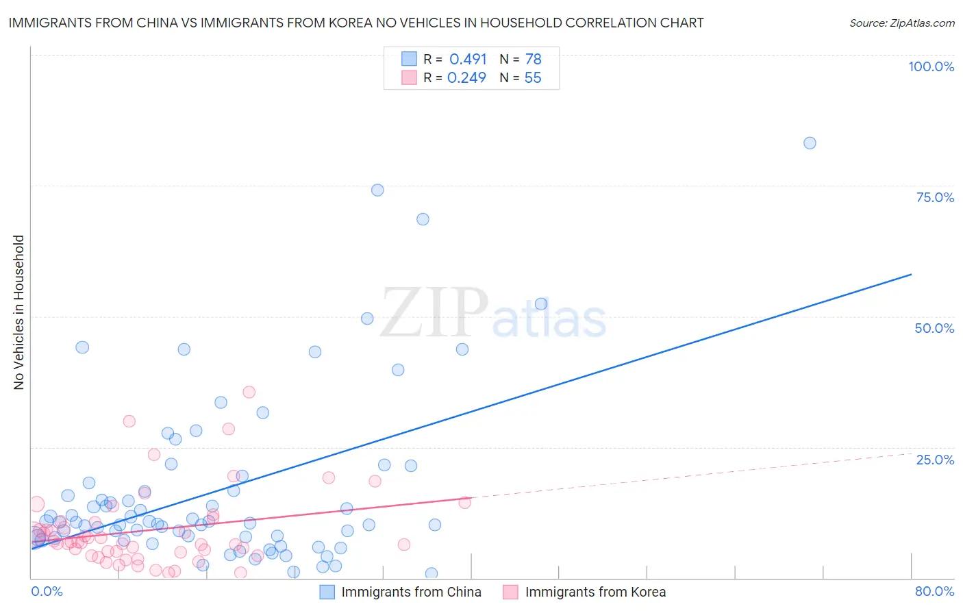 Immigrants from China vs Immigrants from Korea No Vehicles in Household