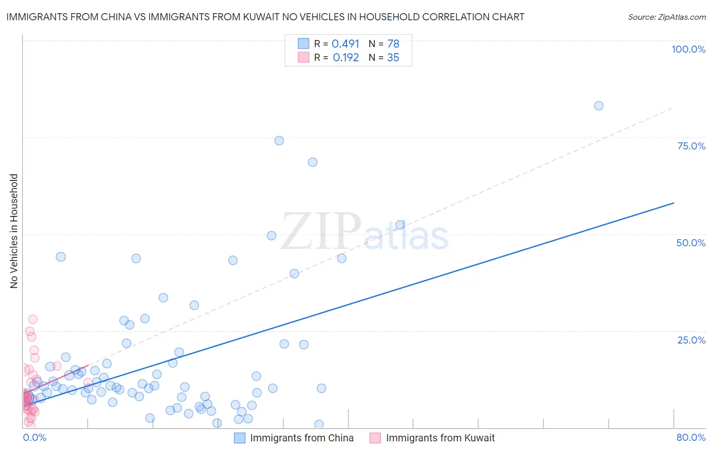 Immigrants from China vs Immigrants from Kuwait No Vehicles in Household