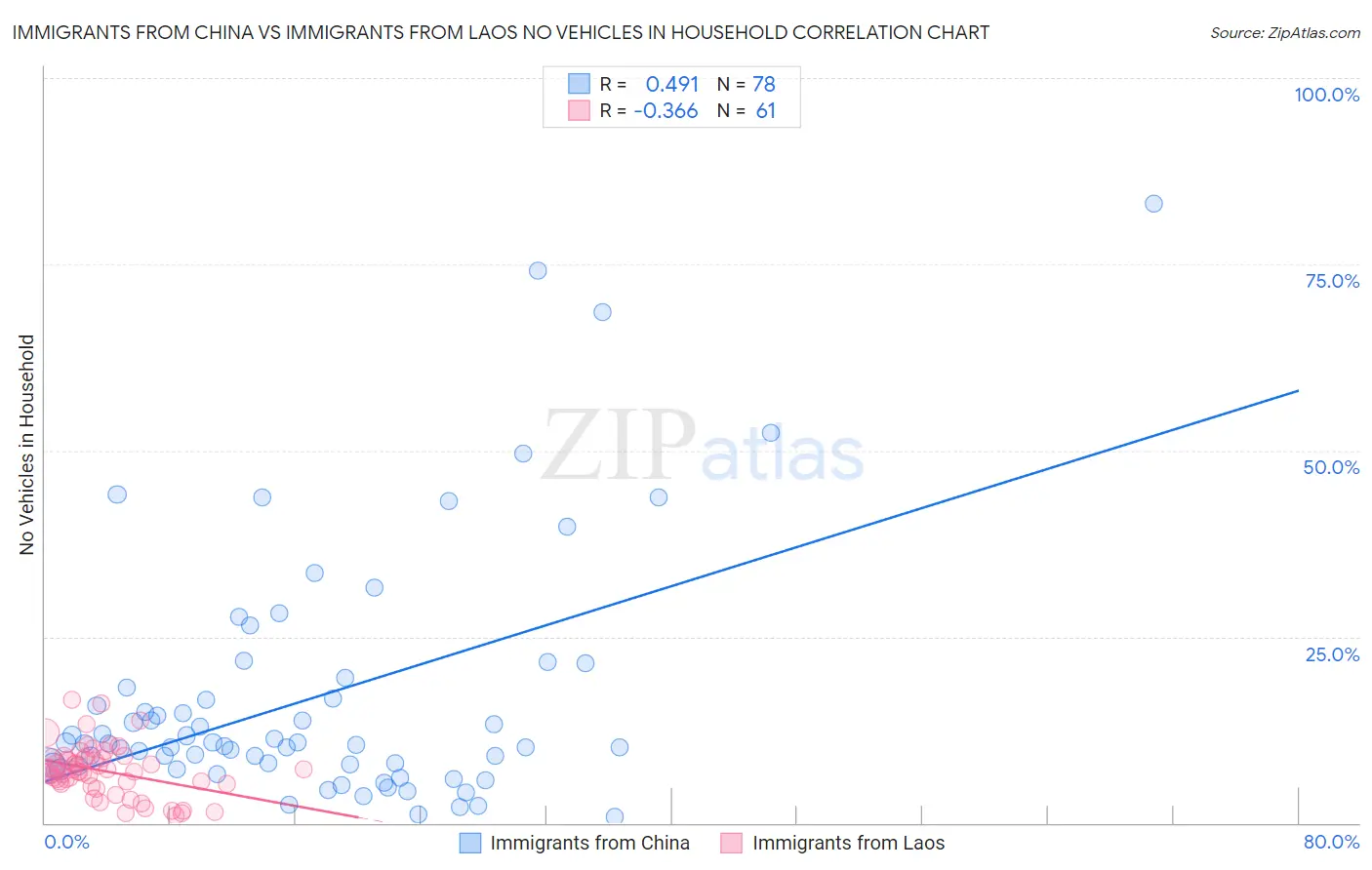 Immigrants from China vs Immigrants from Laos No Vehicles in Household