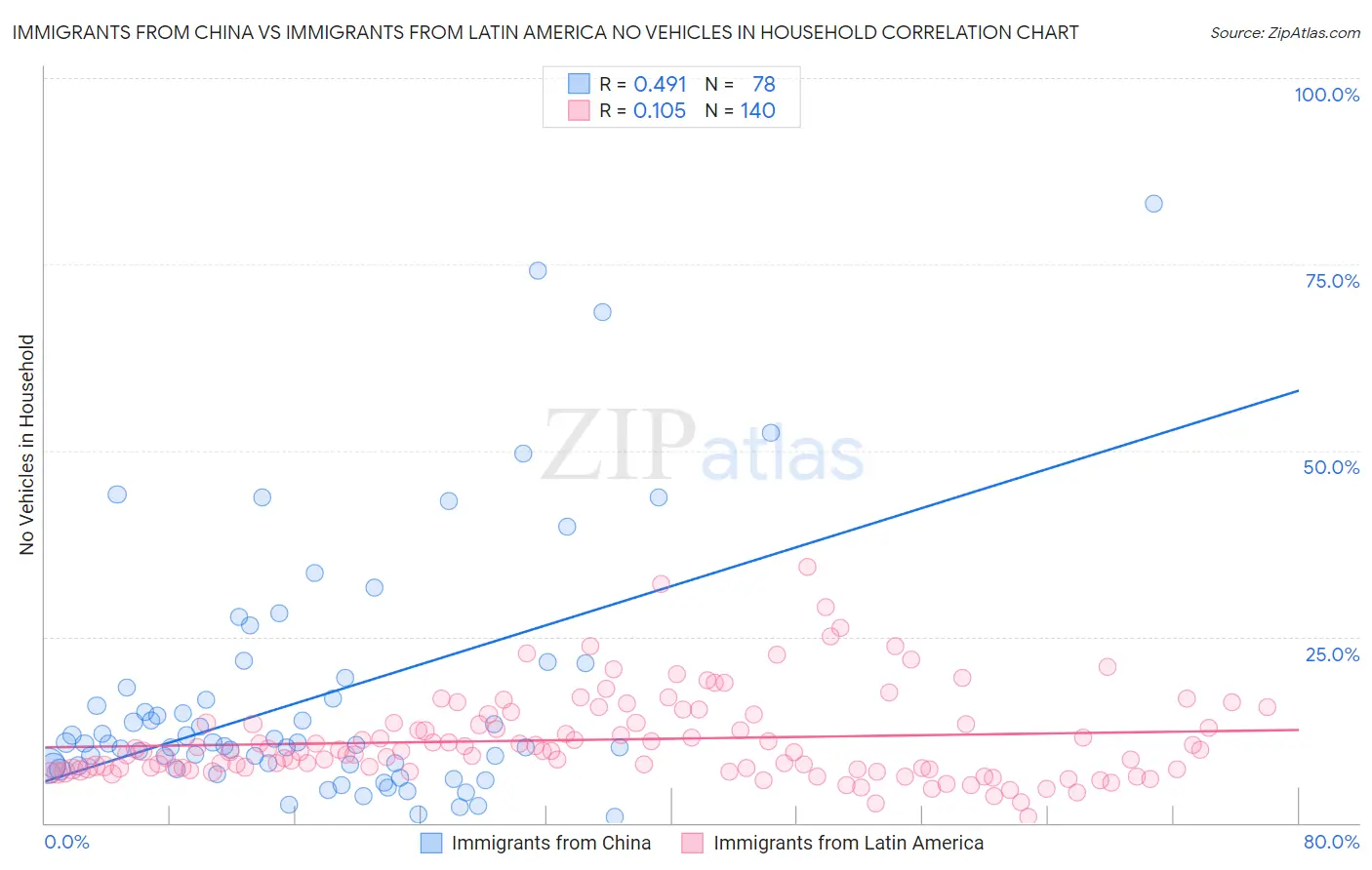 Immigrants from China vs Immigrants from Latin America No Vehicles in Household