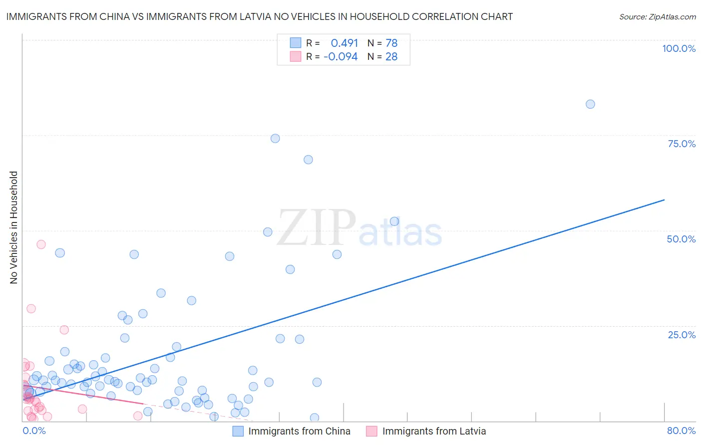 Immigrants from China vs Immigrants from Latvia No Vehicles in Household