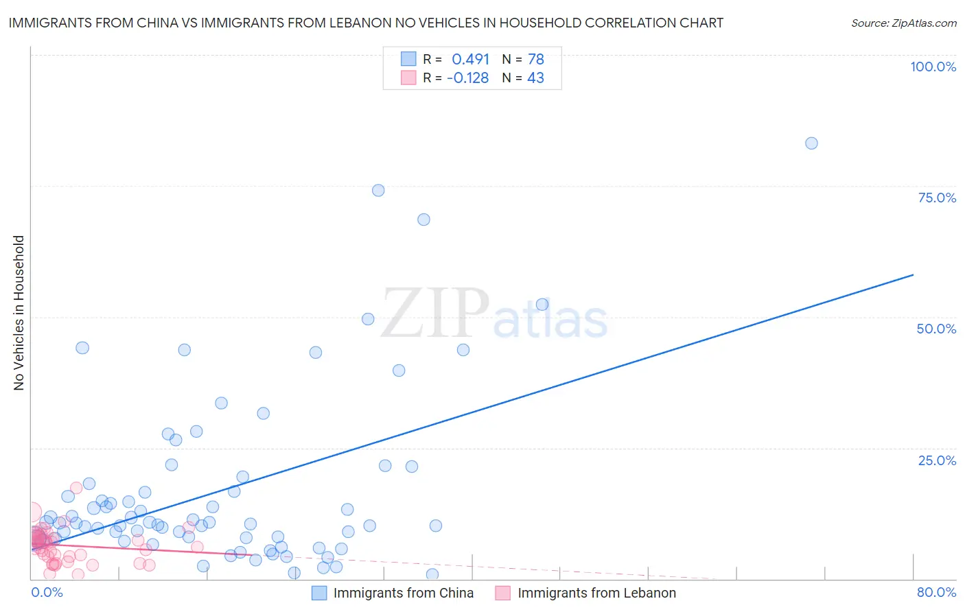 Immigrants from China vs Immigrants from Lebanon No Vehicles in Household