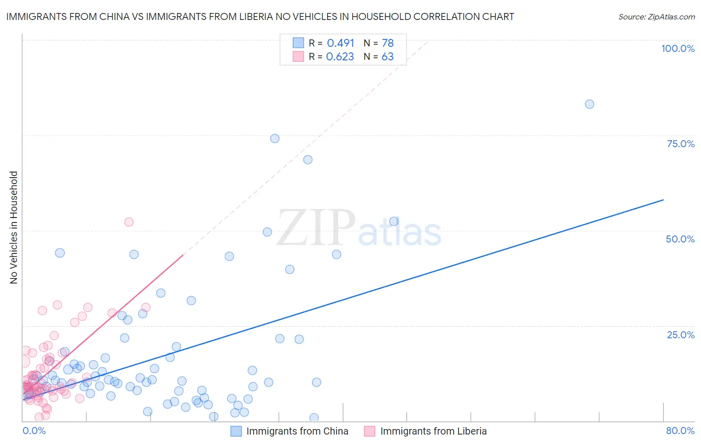 Immigrants from China vs Immigrants from Liberia No Vehicles in Household