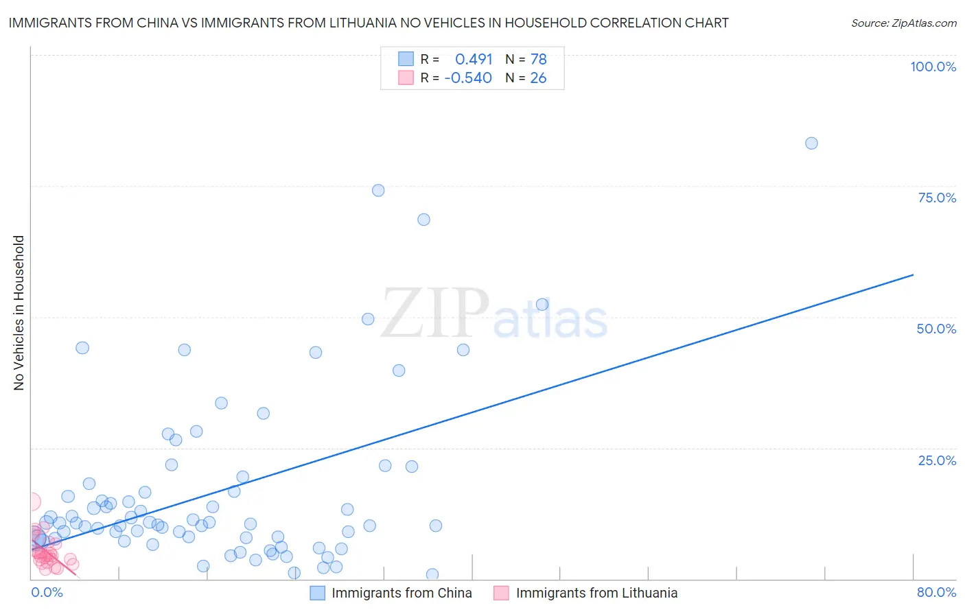 Immigrants from China vs Immigrants from Lithuania No Vehicles in Household