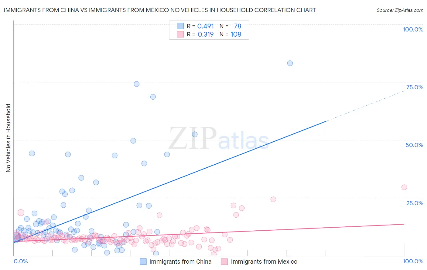 Immigrants from China vs Immigrants from Mexico No Vehicles in Household